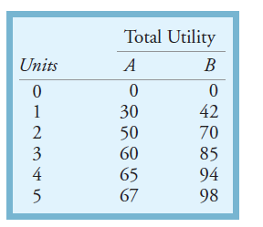 The following table shows the total utility a consumer gets form consuming two goods -----A and B.    Assume that the price of good A is $5 per unit and the price of good B is $10 per unit. a. For a budget of $55, how many units of each good would the consumer consume? b. If the budget were to increase by $10, how many units of each good would the consumer consume?
