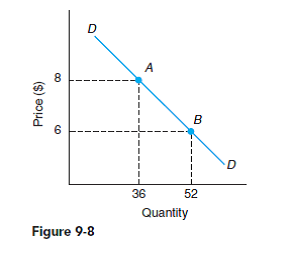 Calculate the elasticity of demand coefficient between point A and point B for the demand relationship for Figure 9-8. Over this range, is demand elastic or inelastic?  