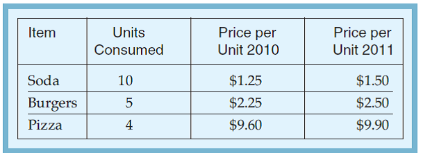 The following table shows the market basket of a typical student at Moo U. Use this information to create a price index in which 2010 is the index year. That is, if the index in 2010 is 100, what is value of the index in 2011?  