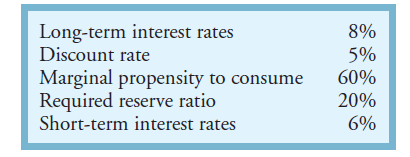 Assume the following:    If the Fed bought $10,000 of bonds on the open market, ceteris paribus, what is the theoretical maximum impact of that purchase on: a. Deposits in the commercial banking system? b. New loans by the commercial banking system?