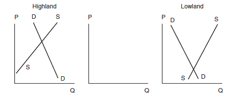 The domestic supply and demand situations in two countries, Highland and Lowland, are shown. Accurately draw the appropriate export supply and import demand curves for the world market. Label the curves you have drawn, and identify the world price of the good if free trade is allowed.  