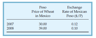 Based on the information in the following table, what is the domestic (i.e.,dollar) price of wheat in the United States in 2007 and 2008? ( Assume no transport costs, tariffs, and so on).