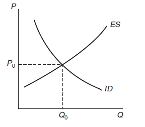The following diagram shows a free trade world market. On the diagram show the changes that would occur if the importing country imposed a tariff. On the diagram clearly identify the post tariff price paid by consumers in the importing country as and the price received by producers in the exporting country as Show the post tariff quantity traded as
