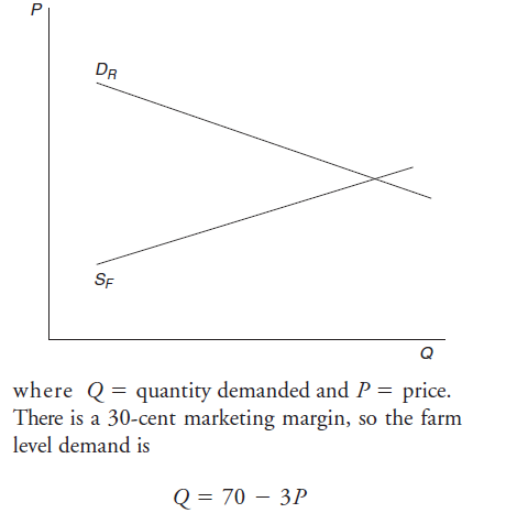 The following diagram shows the primary supply and demand curves for a firm. Using a constant marketing margin, draw the derived demand and derived supply curves and show where the market clears at both the retail and farm levels.