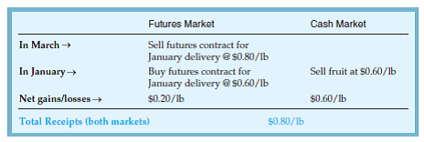Processors of FCOJ face price risks that the price of oranges may go up because of a freeze or a bad crop. In a table similar to Figure 17-6, show the steps a processor would go through to hedge this risk.