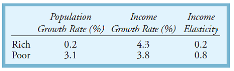 Calculate the rate of growth of food demand for the rich and poor countries in the following table.  