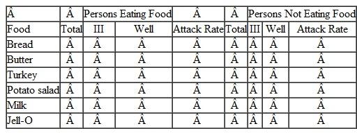 Unfortunately, by the time the investigation began, all the picnic food had been discarded, and no samples were available for laboratory testing. To determine which food at the picnic might have caused the outbreak, you need to calculate attack rates for people eating each food as well as for people not eating each food. Using Table 1 , the Attack Rate Worksheet, calculate the attack rates for those who ate and did not eat each food served. Which food would you most suspect of causing the illness? TABLE 1 Attack rate Worksheet