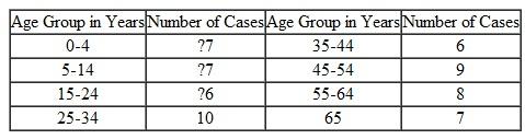 Look at the data in Table 1. What conclusion can you draw about the risk for acquiring tuberculosis for populations in each age group? Write down your answer. Now examine Table 2. Which age groups exhibit the highest disease rates? Explain why it is important to calculate rates to report disease outbreaks accurately. TABLE 1 Reported Tuberculosis Cases, by Age group, Low Socloeconomic Area, City of Dixon, 1960   Source: Centers for Disease Control and Prevention. TABLE 2 Reported Tuberculosis Cases and incidence rates per 100,000, Low Socioeconomic Area, City of Dixon, 1960   *Example: 7 cases ÷ 8,638 population × 100,000 = 81.0. Source: Centers for Disease Control and Prevention.<div style=padding-top: 35px> 