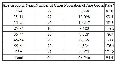 Look at the data in Table 1. What conclusion can you draw about the risk for acquiring tuberculosis for populations in each age group? Write down your answer. Now examine Table 2. Which age groups exhibit the highest disease rates? Explain why it is important to calculate rates to report disease outbreaks accurately. TABLE 1 Reported Tuberculosis Cases, by Age group, Low Socloeconomic Area, City of Dixon, 1960   Source: Centers for Disease Control and Prevention. TABLE 2 Reported Tuberculosis Cases and incidence rates per 100,000, Low Socioeconomic Area, City of Dixon, 1960   *Example: 7 cases ÷ 8,638 population × 100,000 = 81.0. Source: Centers for Disease Control and Prevention.<div style=padding-top: 35px> 