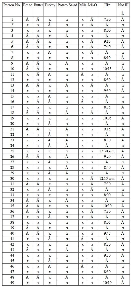 Assume that you were Kim and you were able to reach Dr. Turner, the local health officer. He then asked whether you would like to help in the investigation of the foodborne outbreak mentioned in the scenario. You agreed to help. So far, you have learned that on Sunday, May 28, 49 people were at a picnic where they had eaten, beginning about noon. People began to report their illnesses later that night. Dr. Turner developed a foodborne outbreak investigation worksheet, which you helped to complete by making numerous phone calls and house visits with the public health nurse. The histories of people attending the picnic appear in Table 1. Using Table 2 , the Epidemic Curve Tally Sheet, you tally the cases by hour of onset of illness. Using the results of the tally, you establish the incubation period-the range of hours (after the meal) over which symptoms started. Next, you prepare a graph to illustrate the epidemic curve of the outbreak. Try to answer the following questions: Does the curve you prepared suggest a single- ormultiple-exposure epidemic? TABLE 1 Histories Obtained from Persons eating Picnic Lunch   *All time is p.m. unless otherwise indicated. TABLE 2 Epidemic Curve Tally Sheet  <div style=padding-top: 35px> 