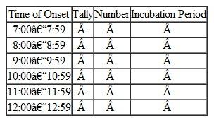 Assume that you were Kim and you were able to reach Dr. Turner, the local health officer. He then asked whether you would like to help in the investigation of the foodborne outbreak mentioned in the scenario. You agreed to help. So far, you have learned that on Sunday, May 28, 49 people were at a picnic where they had eaten, beginning about noon. People began to report their illnesses later that night. Dr. Turner developed a foodborne outbreak investigation worksheet, which you helped to complete by making numerous phone calls and house visits with the public health nurse. The histories of people attending the picnic appear in Table 1. Using Table 2 , the Epidemic Curve Tally Sheet, you tally the cases by hour of onset of illness. Using the results of the tally, you establish the incubation period-the range of hours (after the meal) over which symptoms started. Next, you prepare a graph to illustrate the epidemic curve of the outbreak. Try to answer the following questions: Based solely on the incubation period, can youmake a guess as to the cause of the outbreak? TABLE 1 Histories Obtained from Persons eating Picnic Lunch *All time is p.m. unless otherwise indicated. TABLE 2 Epidemic Curve Tally Sheet
