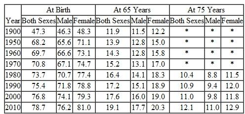 Using the data presented in Table 1, estimate (as best you can) the life expectancy of your siblings, parents, and grandparents at birth. If your grandparents are older than 65, determine what their life expectancies were when they turned 65. If you were to fulfi ll your life expectancy exactly, in what year can you expect to die? TABLE 1 Life Expectancy at Birth, at 65 Years of Age, and at 75 Years of Age According to Sex: In the United States, During the Selected Years 1900-2010   *Data not available. Data from: National Center for Health Statistics (2013). Health, United States, 2012, With Special Feature on Emergency Care. (DHHS pub. no. 2013-1232). Hyattsville, MD: Author. Available at http://www.cdc.gov/nchs/data/hus/hus12.pdf.<div style=padding-top: 35px> 