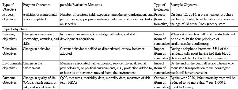 Using a nutrition education program for college students, write one program goal and an objective for each of the levels presented in Table 1. TABLE 1 Hierarchy of Objectives and Examples of Eac h     Source: Adapted from Deeds, S. G. (1992). The Health Education Specialist: Self-Study for Professional Competence. Los Alamitos, CA: Loose Cannon Publications; Cleary, M. J., and B. L. Neiger (1998). The Certified Health Education Specialist : A Self-Study Guide for Professional Competence , 3rd ed. Allentown, PA: National Commission for Health Education Credentialing; and McKenzie, J. F., B. L. Neiger, and R. Thackeray (2013). Planning, Implementing, and Evaluating Health Promotion Programs: A Primer , 6th ed. Boston: Pearson Education, Inc.