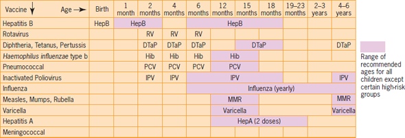 Write a two-page paper summarizing the results and/or information you gain from one of the following activities. Create a record of your own (or a family member's) immunizations. Find out when and where you were immunized for each of the immunizations listed in Figure 1. Are there any immunizations that are still needed? When are you scheduled to get your next tetanus/toxoid immunization? Figure 1 Recommended 2013 immunization schedule for ages 0-6 years: United States. Source: Adapted from: Centers for Disease Control and Prevention (2013). 2013 Recommended Immunizations for Children from Birth Through 6 Years Old. Available at http://www.cdc.gov/vaccines/parents/downloads/parent-ver-sch-0-6yrs.pdf.