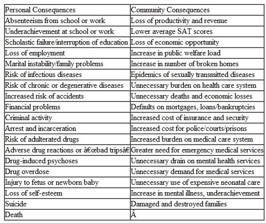 Please reread the scenario at the beginning of this chapter. How would you respond to the following questions? Re-examine Table 1. Which of the personal consequences of drug use were evident in Larissa's story? TABLE 1 Personal and Community Consequences of Drug Abuse