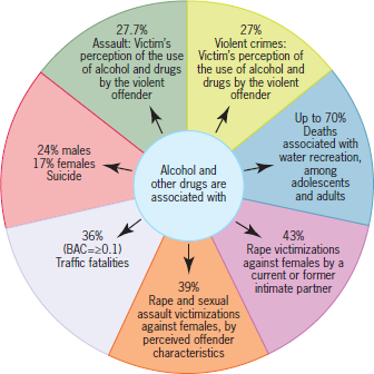 Please reread the scenario at the beginning of this chapter. How would you respond to the following questions? Re-examine Figure 1. Which of the violent acts was mentioned or inferred in the scenario? Figure 1 Violence associated with the use of alcohol and other drugs. Sources: Fatality Analysis Reporting System, U.S. Department of Transportation (2013). Persons Killed, by Highest Driver Blood Alcohol Concentration (BAC) in the Crash, 1994-2011-State: USA. Available at http://www-fars.nhtsa.dot.gov/Trends/TrendsAlcohol.aspx. Black, M. C., K. C. Basile, M. J. Breiding, S. G. Smith, M. L. Walters, M. T. Merrick, J. Chen, and M. R. Stevens (2011). The National Intimate Partner and Sexual Violence Survey (NISVS): 2010 Summary Report. Atlanta, GA: National Center for Injury Prevention and Control, Centers for Disease Control and Prevention.