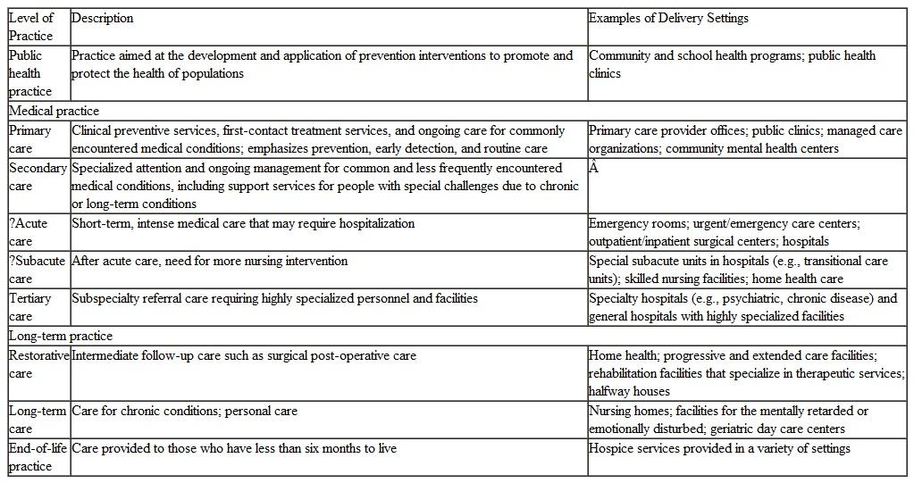 Using Table 1, identify two di erent health care facilities in your community for each of the levels of care. Briefly describe each facility and determine whether each one is private, public, or voluntary. TABLE 1 The Spectrum of Health Care Delivery     Sources: Cambridge Research Institute (1976). Trends Affecting the U.S. Health Care System. Washington, DC: U.S. Government Printing Office; U.S. Public Health Service (1994). For a Healthy Nation: Return on Investments in Public Health. Washington, DC: Author; Turnock, B. J. (2012). Public Health: What It Is and How It Works , 5th ed. Burlington, MA: Jones Bartlett Learning; Shi, L., and D. A. Singh (2013). Essentials of the U.S. Health Care System , 3rd ed. Burlington, MA: Jones Bartlett Learning.