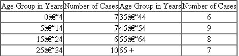 Look at the data in Table 1. What conclusion can you draw about the risk for acquiring tuberculosis for populations in each age group? Write down your answer. Now examine Table 2. Which age groups exhibit the highest disease rates? Explain why it is important to calculate rates to report disease outbreaks accurately. Table 1 Reported Tuberculosis Cases, by Age Group, Low Socioeconomic Area, City of Dixon, 196 0     Source: Centers for Disease Control and Prevention. Table 2 Reported Tuberculosis Cases and Incidence Rates per 100,000, Low Socioeconomic Area, City of Dixon, 196 0     *Example: 7 cases ÷ 8,638 population × 100,000 = 81.0. Source: Centers for Disease Control and Prevention.