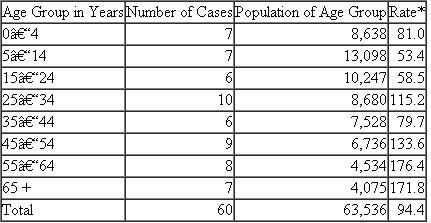 Look at the data in Table 1. What conclusion can you draw about the risk for acquiring tuberculosis for populations in each age group? Write down your answer. Now examine Table 2. Which age groups exhibit the highest disease rates? Explain why it is important to calculate rates to report disease outbreaks accurately. Table 1 Reported Tuberculosis Cases, by Age Group, Low Socioeconomic Area, City of Dixon, 196 0     Source: Centers for Disease Control and Prevention. Table 2 Reported Tuberculosis Cases and Incidence Rates per 100,000, Low Socioeconomic Area, City of Dixon, 196 0     *Example: 7 cases ÷ 8,638 population × 100,000 = 81.0. Source: Centers for Disease Control and Prevention.
