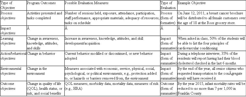Using a smoking cessation program, write one program goal and an objective for each of the levels presented in Table. Table Hierarchy of Objectives and Examples of Each    Source: Adapted from Deeds, S. G. (1992). The Health Education Specialist: Self-Study for Professional Competence. Los Alamitos, CA: Loose Cannon; Cleary, M. J., and B. L. Neiger (1998). The Certified Health Education Specialist: A Self-Study Guide for Professional Competence , 3rd ed. Allentown, PA: National Commission for Health Education Credentialing; and McKenzie, J. F., B. L. Neiger, and R. Thackeray (2009). Planning, Implementing, and Evaluating Health Promotion Programs: A Primer , 5th ed. San Francisco, CA: Benjamin Cummings.