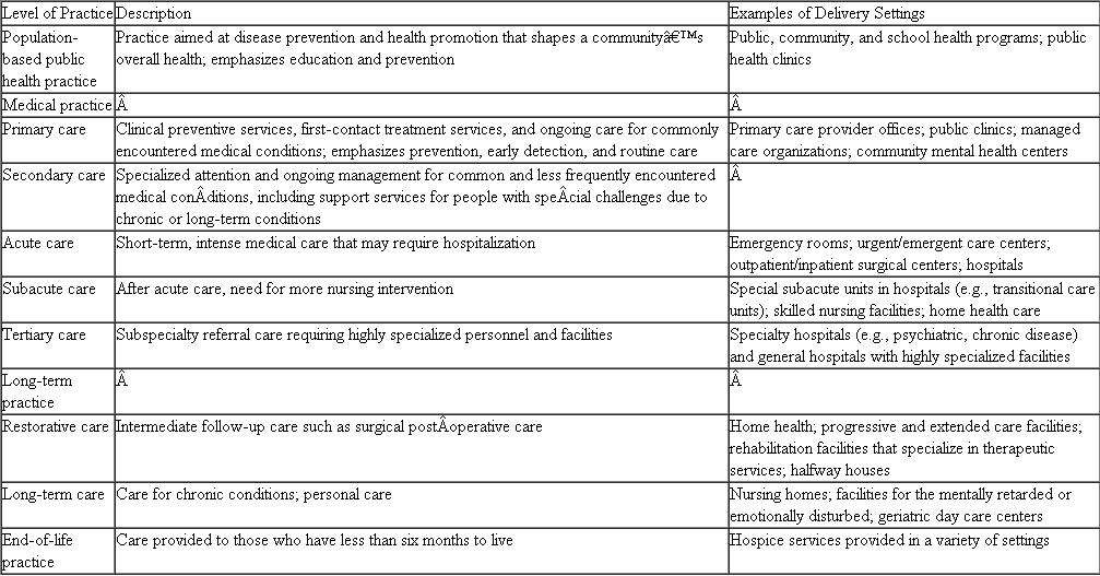 Using Table from this chapter, identify two different health care facilities in your community for each of the levels of care. Briefly describe each facility and determine whether each one is private, public, or voluntary. Table The Spectrum of Health Care Delivery   Sources: Cambridge Research Institute (1976). Trends Affecting the U.S. Health Care System. Washington, DC: U.S. Government Printing Office; U.S. Public Health Service (1994). For a Healthy Nation: Return on Investments in Public Health. Washington, DC: Author; Turnock, B. J. (2009). Public Health: What It Is and How It Works, 4th ed. Sudbury, MA: Jones Bartlett Learning; Shi, L., and D. A. Singh (2010). Essentials of the U.S. Health Care System, 2nd ed. Sudbury, MA: Jones Bartlett Learning.<div style=padding-top: 35px> 