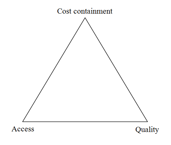 Health care system: Health care system refers to the organized group of people, resources, or institutions that offers services related to health care for achieving the health requirement of the citizens or target population. The following are the three major issues faced by U country health care system: •Cost containment •Access to health care •Quality of health care   The 60-degree of the above figure (K's equilateral triangle) represents the equal priorities for above three major issues. It means, access is equally important like cost containment and quality and vice versa. However, the increase in one side of the angles leads to compromise on one or both the angles. For example, the quality health care service should be accessible within a travelled distance with affordable cost. The high quality health care system is only available in single place within the country and high cost is not accessible and affordable by all citizens.