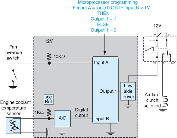 Referring to the figure shown below, a shorted to ground circuit between the relay coil and the low side driver would cause the air fan clutch solenoid to be energized.   