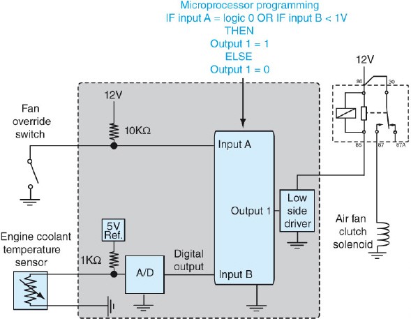 Referring to the figure below, technician A says that if the resistance of the engine coolant temperature sensor is 1k ohms, the voltage at the A/D input terminal would be 2.5V reference to ground. Technician B says that if the fan override switch is closed, the voltage at the microprocessor Input A would be 12V. Who is correct?   A)  A only B)  B only C)  Both A and B D)  Neither A nor B