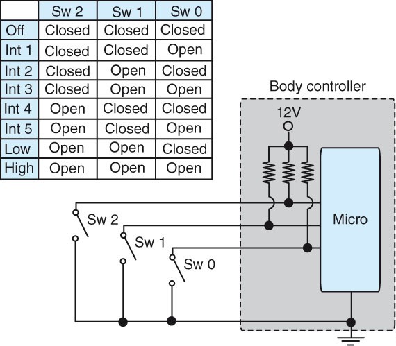 Referring to the figure shown below, an open circuit between SW 0 and the associated body controller input terminal would result in which of the following with the wiper switch in the Low position?   A)  Body controller would detect wiper switch as being in the High position. B)  Body controller would detect wiper switch as being in the Low position. C)  Body controller would detect wiper switch as being in the Int 1 position. D)  None of the above