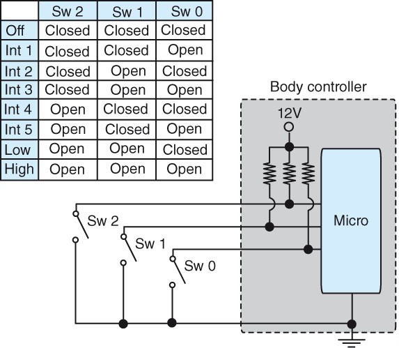 Referring to the figure shown below, technician A says that a short to ground between Sw 2 and the associated body controller input terminal would cause intermittent wiper action with the wiper switch in the Low or High position. Technician B says that a short to ground between Sw 1 and the associated body controller input terminal would cause intermittent wiper action with the wiper switch in the OFF position. Who is correct?   A)  A only B)  B only C)  Both A and B D)  Neither A nor B