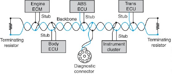 Referring to the figure shown below, a missing terminating resistor would cause the resistance between the CAN + and CAN - pins of the 9-pin diagnostic connector with the batteries disconnected to be approximately 120 ohms.   