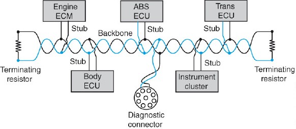 Referring to the figure shown below, Technician A says that an open CAN + circuit between the engine ECM and the body ECU could cause the automatic transmission shift points to be affected. Technician B says that an open CAN + circuit in the ABS ECU stub could cause the ABS warning lamp to be illuminated in the instrument cluster. Who is correct?   A)  A only B)  B only C)  Both A and B D)  Neither A nor B