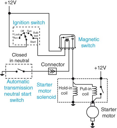 Referring to the figure shown below, an open circuit between the magnetic switch output terminal and the cranking motor solenoid would likely cause the magnetic switch to click when the ignition switch is in the start (crank) position but the engine would not crank.