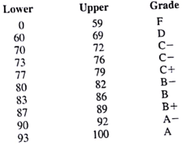 Open the workbook OM455. Save the file under a new name. OM4555 Revised. Suppose we wish to use a more refined grading system, as shown below:    Update the file to use this more refined grading system. How many of each letter grade are awarded under the new system? Hint: Build a new grading table and use VLOOKUP and an absolute reference to the table. Then use COUNTIF to count the number of each letter grade.