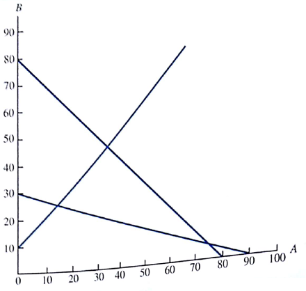 Reiser Sports wants to determine the number of All-Pro (A) and College (C) footballs to produce in order to maximize profit over the next four-week planning horizon. Constraints affecting the production quantities are the production capacities in three departments: cutting and dyeing; sewing; and inspection and packaging. For the four-week planning period, 340 hours of cutting and dyeing time, 420 hours of sewing time, and 200 hours of inspection and packaging time are available. All-Pro footballs provide a profit of $5 per unit and College footballs provide a profit of $4 per unit. The linear programming model with production times expressed in minutes is as follows:    A portion of the graphical solution to the Reiser problem is shown in Figure 2.23. a. Shade the feasible region for this problem. b. Determine the coordinates of each extreme point and the corresponding profit. Which extreme point generates the highest profit? c. Draw the profit line corresponding to a profit of $4000. Move the profit line as far from the origin as you can in order to determine which extreme point will provide the optimal solution. Compare your answer with the approach you used in part (b). d. Which constraints are binding? Explain. e. Suppose that the values of the objective function coefficients are $4 for each All-Pro model produced and $5 for each College model. Use the graphical solution procedure to determine the new optimal solution and the corresponding value of profit. FIGURE 2.22 GRAPH OF THE CONSTRAINT LINES FOR EXERCISE 21    FIGURE 2.23 PORTION OF THE GRAPHICAL SOLUTION FOR EXERCISE 22  