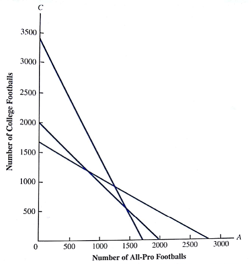 Reiser Sports wants to determine the number of All-Pro (A) and College (C) footballs to produce in order to maximize profit over the next four-week planning horizon. Constraints affecting the production quantities are the production capacities in three departments: cutting and dyeing; sewing; and inspection and packaging. For the four-week planning period, 340 hours of cutting and dyeing time, 420 hours of sewing time, and 200 hours of inspection and packaging time are available. All-Pro footballs provide a profit of $5 per unit and College footballs provide a profit of $4 per unit. The linear programming model with production times expressed in minutes is as follows:    A portion of the graphical solution to the Reiser problem is shown in Figure 2.23. a. Shade the feasible region for this problem. b. Determine the coordinates of each extreme point and the corresponding profit. Which extreme point generates the highest profit? c. Draw the profit line corresponding to a profit of $4000. Move the profit line as far from the origin as you can in order to determine which extreme point will provide the optimal solution. Compare your answer with the approach you used in part (b). d. Which constraints are binding? Explain. e. Suppose that the values of the objective function coefficients are $4 for each All-Pro model produced and $5 for each College model. Use the graphical solution procedure to determine the new optimal solution and the corresponding value of profit. FIGURE 2.22 GRAPH OF THE CONSTRAINT LINES FOR EXERCISE 21    FIGURE 2.23 PORTION OF THE GRAPHICAL SOLUTION FOR EXERCISE 22  