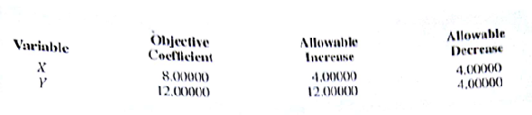 Consider the following linear program:    a. Use the graphical solution procedure to find the optimal solution. b. Assume that the objective function coefficient for X changes from 8 to 6 Does the optimal solution change? Use the graphical solution procedure to find the new optimal solution. c. Assume that the objective function coefficient for X remains 8, but the objective function coefficient for Y changes from 12 to 6. Does the optimal solution change? Use the graphical solution procedure to find the new optimal solution. d. The computer solution for the linear program in part (a) provides the following objective coefficient range information:    How would this objective coefficient range information help you answer parts(b) and (c) prior to re-solving the problem?