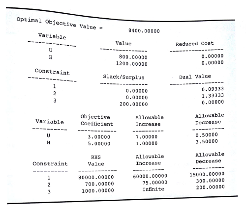 Investment Advisors, Inc., is a brokerage firm that manages stock portfolios for a number of clients. A particular portfolio consists of U shares of U.S. Oil and H shares of Huber Steel. The annual return for U.S. Oil us $3 per share and the annual return for Huber Steel is $5 per share. U.S. Oil sells for $25 per share and Huber Steel sells for $50 per share. The portfolio has $80,000 to be invested. The portfolio risk index (0.50 per share of U.S. Oil and 0.25 per share for Huber Steel) has a maximum of 700. In addition, the portfolio is limited to a maximum of 1000 shares of U.S. Oil. The linear programming formulation that will maximize the total annual return of the portfolio is as follows:    FIGURE 3.14 THE SOLUTION FOR THE INVESTMENT ADVISORS PROBLEM    The computer solution of this problem is shown in Figure 3.14. a. What is the optimal solution, and what is the value of the total annual return? b. Which constraints are binding? What is your interpretation of these constraints in terms of the problem? c. What are the dual values for the constraints? Interpret each. d. Would it be beneficial to increase the maximum amount invested in U.S. Oil? Why or why not?