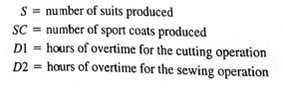 Tucker Inc. produces high-quality suits and sport coats for men. Each suit requires 1.2 hours of cutting time and 0.7 hours of sewing time, uses 6 yards of material, and provides a profit contribution of $190. Each sport coat requires 0.8 hours of cutting time and 0 6 hours of sewing time, uses 4 yards of material, and provides a profit contribution of $ 150 For the coming week, 200 hours of cutting time, 180 hours of sewing time, and 1200 yards of fabric are available. Additional cutting and sewing time can be obtained by scheduling overtime for these operations. Each hour of overtime for the cutting operation increases the hourly cost by $15, and each hour of overtime for the sewing operation increases the hourly cost by $10. A maximum of 100 hours of overtime can be scheduled. Marketing requirements specify a minimum production of 100 suits and 75 sport coats. Let    The computer solution is shown in Figure 3.19. a. What is the optimal solution, and what is the total profit? What is the plan for the use of overtime? b. A price increase for suits is being considered that would result in a profit contribution of $210 per suit. If this price increase is undertaken, how will the optimal solution change? c. Discuss the need for additional material during the coming week. If a rush order for material can be placed at the usual price plus an extra $8 per yard for handling, would you recommend the company consider placing a rush order for material? What is the maximum price Tucker would be willing to pay for an additional yard of material? How many additional yards of material should Tucker consider ordering? d. Suppose the maximum production requirement for suits is lowered to 75. Would this change help or hurt profit? Explain. FIGURE 3.19 THE SOLUTION FOR THE TUCKER INC. PROBLEM  