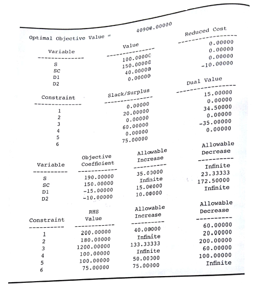 Tucker Inc. produces high-quality suits and sport coats for men. Each suit requires 1.2 hours of cutting time and 0.7 hours of sewing time, uses 6 yards of material, and provides a profit contribution of $190. Each sport coat requires 0.8 hours of cutting time and 0 6 hours of sewing time, uses 4 yards of material, and provides a profit contribution of $ 150 For the coming week, 200 hours of cutting time, 180 hours of sewing time, and 1200 yards of fabric are available. Additional cutting and sewing time can be obtained by scheduling overtime for these operations. Each hour of overtime for the cutting operation increases the hourly cost by $15, and each hour of overtime for the sewing operation increases the hourly cost by $10. A maximum of 100 hours of overtime can be scheduled. Marketing requirements specify a minimum production of 100 suits and 75 sport coats. Let    The computer solution is shown in Figure 3.19. a. What is the optimal solution, and what is the total profit? What is the plan for the use of overtime? b. A price increase for suits is being considered that would result in a profit contribution of $210 per suit. If this price increase is undertaken, how will the optimal solution change? c. Discuss the need for additional material during the coming week. If a rush order for material can be placed at the usual price plus an extra $8 per yard for handling, would you recommend the company consider placing a rush order for material? What is the maximum price Tucker would be willing to pay for an additional yard of material? How many additional yards of material should Tucker consider ordering? d. Suppose the maximum production requirement for suits is lowered to 75. Would this change help or hurt profit? Explain. FIGURE 3.19 THE SOLUTION FOR THE TUCKER INC. PROBLEM  