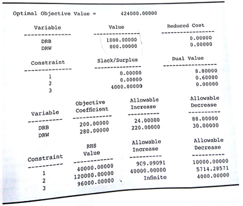 The Porsche Club of America sponsors driver education events that provide high-performance driving instruction on actual race tracks. Because safety is a primary consideration at such events, many owners elect to install roll bars in their cars. Deegan Industries manufactures two types of roll bars for Porsches. Model DRB is bolted to the car using existing holes in the car's frame. Model DRW is a heavier roll bar that must be welded to the car's frame. Model DRB requires 20 pounds of a special high alloy steel, 40 minutes of manufacturing time, and 60 minutes of assembly time. Model DRW requires 25 pounds of the special high alloy steel, 100 minutes of manufacturing time, and 40 minutes of assembly time. Deegan's steel supplier indicated that at most 40,000 pounds of the high-alloy steel will be available next quarter. In addition, Deegan estimates that 2000 hours of manufacturing time and 1600 hours of assembly time will be available next quarter. The profit contributions are $200 per unit for model DRB and $280 per unit for model DRW. The linear programming model for this problem is as follows: The computer solution is shown in Figure 3.20. a. What are the optimal solution and the total profit contribution? b. Another supplier offered to provide Deegan Industries with an additional 500 pounds of the steel alloy at $2 per pound. Should Deegan purchase the additional pounds of the steel alloy? Explain. c. Deegan is considering using overtime to increase the available assembly time. What would you advise Deegan to do regarding this option? Explain. d. Because of increased competition, Deegan is considering reducing the price of model DRB such that the new contribution to profit is $175 per unit. How would this change in price affect the optimal solution? Explain. e. If the available manufacturing time is increased by 500 hours, will the dual value for the manufacturing time constraint change? Explain. FIGURE 3.20 THE SOLUTION FOR THE DEEGAN INDUSTRIES PROBLEM