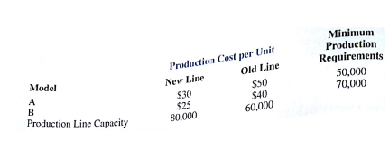 Davison Electronics manufactures two LCD television monitors, identified as model A and model B. Each model has its lowest possible production cost when produced on Davison's new production line. However, the new production line does not have the capacity to handle the total production of both models. As a result, at least some of the production must be routed to a higher-cost, old production line. The following table shows the minimum production requirements for next month, the production line capacities in units per month, and the production cost per unit for each production line:    Let    Davison's objective is to determine the minimum cost production plan. The computer solution is shown in Figure 3.21. a. Formulate the linear programming model for this problem using the following four constraints: Constraint 1: Minimum production for model A Constraint 2: Minimum production for model B Constraint 3: Capacity of the new production line Constraint 4: Capacity of the old production line b. Using computer solution in Figure 3.21, what is the optimal solution, and what is the total production cost associated with this solution? c. Which constraints are binding? Explain. d. The production manager noted that the only constraint with a positive dual value is the constraint on the capacity of the new production line. The manager's interpretation of the dual value was that a one-unit increase in the right-hand side of this constraint would actually increase the total production cost by $15 per unit. Do you agree with this interpretation? Would an increase in capacity for the new production line be desirable? Explain. e. Would you recommend increasing the capacity of the old production line? Explain. f. The production cost for model A on the old production line is $50 per unit. How much would this cost have to change to make it worthwhile to produce model A on the old production line? Explain. g. Suppose that the minimum production requirement for model B is reduced from 70,000 units to 60,000 units. What effect would this change have on the total production cost? Explain. FIGURE 3.21 THE SOLUTION FOR THE DAVISON INDUSTRIES PROBLEM  