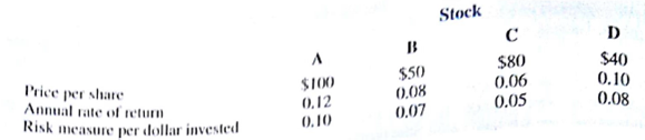 National Insurance Associates carries an investment portfolio of stocks, bonds, and other investment alternatives. Currently $200,000 of funds are available and must be considered for new investment opportunities. The four stock options National is considering and the relevant financial data are as follows:    The risk measure indicates the relative uncertainty associated with the stock in terms of its realizing the projected annual return; higher values indicated greater risk. The risk measures are provided by the firm's top financial advisor. National's top management has stipulated the following investment guidelines: The annual rate of return for the portfolio must be at least 9% and no one stock can account for more than 50% of the total dollar investment. a. Use linear programming to develop an investment portfolio that minimizes risk. b. If the firm ignores risk and uses a maximum return-on-investment strategy, what is the investment portfolio? c. What is the dollar difference between the portfolios in parts (a) and (b)? Why might the company prefer the solution developed in part (a)?