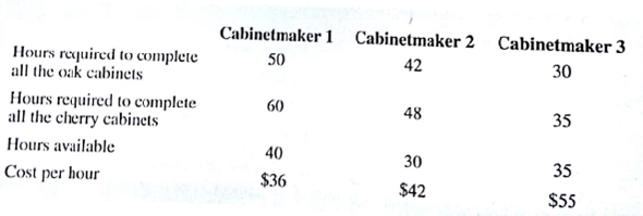 Georgia Cabinets manufactures kitchen cabinets that are sold to local dealers throughout the Southeast. Because of a large backlog of orders for oak and cherry cabinets, the company decided to contract with three smaller cabinetmakers to do the final finishing operation. For the three cabinetmakers, the number of hours required to complete all the oak cabinets, the number of hours required to complete all the cherry cabinets, the number of hours available for the final finishing operation, and the cost per hour to perform the work are shown here.    For example, Cabinetmaker 1 estimates it will take 50 hours to complete all the oak cabinets and 60 hours to complete all the cherry cabinets. However, Cabinetmaker 1 only has 40 hours available for the final finishing operation. Thus Cabinetmaker 1 can only complete 40/50 = 0.80, or 80%, of the oak cabinets if it worked only on oak cabinets. Similarly, Cabinetmaker 1 can only complete 40/60 = 0.67, or 67%, of the cherry cabinets if it worked only on cherry cabinets. a. Formulate a linear programming model that can be used to determine the percentage of the oak cabinets and the percentage of the cherry cabinets that should be given to each of the three cabinetmakers in order to minimize the total cost of completing both projects. b. Solve the model formulated in part (a). What percentage of the oak cabinets and what percentage of the cherry cabinets should be assigned to each cabinetmaker? What is the total cost of completing both projects? c. If Cabinetmaker 1 has additional hours available, would the optimal solution change? Explain. d. If Cabinetmaker 2 has additional hours available, would the optimal solution change? Explain. e. Suppose Cabinetmaker 2 reduced its cost to $38 per hour. What effect would this change have on the optimal solution? Explain.