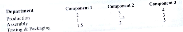 Benson Electronics manufactures three components used to produce cell telephones and other communication devices. In a given production period, demand for the three components may exceed Benson's manufacturing capacity. In this case, the company meets demand by purchasing the components from another manufacturer at an increase cost per unit. Benson's manufacturing cost per unit and purchasing cost per unit for the three components are as follows: Manufacturing times in minutes per unit for Benson's three departments are as follows: For instance, each unit of component 1 that Benson manufactures requires 2 minutes of production time, 1 minutes of assembly time, and 1.5 minutes of testing and packaging time. For the next production period. Benson has capacities of 360 hours in the production department, 250 hours in the assembly department, and 300 hours in the testing and packaging department. a. Formulate a linear programming model that can be used to determine how many units of each component to manufacture and how many units of each component to purchase. Assume that component demands that must be satisfied are 6000 units for component 1, 4000 units for component 2, and 3500 units for component 3. The objective is to minimize the total manufacturing and purchasing costs. b. What is the optimal solution? How many units of each component should be manufactured and how many units of each component should be purchased? c. Which departments are limiting Benson's manufacturing quantities? Use the dual value to determine the value of an extra hour in each of these departments. d. Suppose that Benson had to obtain one additional unit of component 2. Discuss what the dual value for the component 2 constraint tells us about the cost to obtain the additional unit.