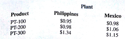 PhotoTech, Inc., a manufacturer of rechargeable batteries for digital cameras, signed a contract with a digital photography company to produce three different lithium-ion battery packs for a new line of digital cameras. The contract calls for the following:    PhotoTech can manufacture the battery packs at manufacturing plants located in the Philippines and Mexico. The unit cost of the battery packs differs at the two plants because of differences in production equipment and wage rates. The unit costs for each battery pack at each manufacturing plant are as follows:    The PT-100 and PT-200 battery packs are produced using similar production equipment available at both plants. However, each plant has a limited capacity for the total number of PT-100 and PT-200 battery packs produced. The combined PT-100 and PT-200 production capacities are 175,000 units at the Philippines plant and 160,000 units at the Mexico plant. The PT-300 production capacities are 75,000 units at the Philippines plant and 100,000 units at the Mexico plant. The cost of shipping from the Philippines plant is $0.18 per unit, and the cost of shipping from the Mexico plant is $0.10 per unit. a. Develop a linear program that PhotoTech can use to determine how many units of each battery pack to produce at each plant in order to minimize the total production and shipping cost associated with the new contract. b. Solve the linear program developed in part (a) to determine the optimal production plan. c. Use sensitivity analysis to determine how much the production and/or shipping cost per unit would have to change in order to produce additional units of the PT-100 in the Philippines plant. d. Use sensitivity analysis to determine how much the production and/or shipping cost per unit would have to change in order to produce additional units of the PT-200 in the Mexico plant.
