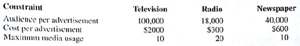 The Westchester Chamber of Commerce periodically sponsors public service seminars and programs. Currently promotional plans are under way for this year's program. Advertising alternatives include television, radio, and newspaper. Audience estimates, costs, and Maximum media usage limitations are as shown.    To ensure a balanced use of advertising media, radio advertisements must not exceed 50% of the total number of advertisements authorized. In addition, television should account for at least 10% of the total number of advertisements authorized. a. If the promotional budget is limited to $18,200, how many commercial messages should be run on each medium to maximize total audience contact? What is the allocation of the budget among the three media, and what is the total audience reached? b. By how much would audience contact increase if an extra $100 were allocated to the promotional budget?