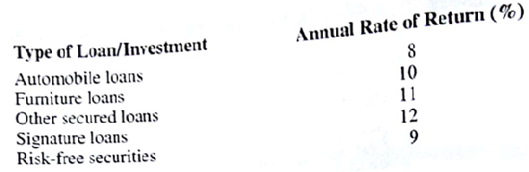 The employee credit union at State University is planning the allocation of funds for the coming year. The credit union makes four types of loans to its members. In addition, the credit union invests in risk-free securities income. The various revenue-producing investments together with annual rates of return are as follows:    The credit will have $2 million available for investment during the coming year. State laws and credit union policies impose the following restriction on the composition of the loans and investments. • Risk-free securities may not exceed 30% of the total funds available, for Signature loans may not exceed 10% of the funds invested in all loans (automobile, furniture, other secured, and signature loans). • Furniture loans plus other secured loans may not exceed the automobile loans. • Other secured loans plus signature loans may not exceed the funds invested in risk-free securities. How should the $2 million be allocated to each of the loan/investment alternatives to maximize total annual return? What is the projected total annual return?