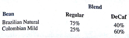 Romans Food Market, located in Saratoga, New York, carries a variety of specialty foods from around the world. Two of the store's leading products use the Romans Food Market name: Romans Regular Coffee and Romans DeCaf Coffee. These coffees are blends of Brazilian Natural and Colombian Mild coffee beans, which are purchased from a distributor located in New York City. Because Romans purchases large quantities, the coffee beans may be purchased on an as-needed basis for a price 10% higher than the market price the distributor pays for the beans. The current market price is $0.47 per pound for Brazilian Natural and $0.62 per pound for Colombian Mild. The compositions of each coffee blend are as follows:    Romans sells the Regular blend for $3.60 per pound and the DeCaf blend for $4.40 per pound. Romans would like to place an order for the Brazilian and Colombian coffee beans that will enable the production of 1000 pounds of Romans Regular coffee and 500 pounds of Romans Decaf coffee. The production cost is $0.80 per pound for the Regular blend. Because of the extra steps required to produce DeCaf, the production cost for the DeCaf blend is $1.05 oer pound. Packaging costs for both products are $0.25 per pound. Formulate a linear programming model that can be used to determine the pounds of Brazilian Natural and Colombian Mild that will maximize the total contribution to profit. What is the optimal solution and what is the contribution to profit?