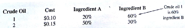 Seastrand Oil Company produces two grades of gasoline: regular and high octane. Both gasolines are produced by blending two types of crude oil. Although both types of crude oil contain the two important ingredients required to produce both gasolines, the percentage of important ingredients in each type of crude oil differs, as does the cost per gallon. The percentage of ingredients A and B in each type of crude oil and the cost per gallon are shown.    Each gallon of regular gasoline must contain at least 40% of ingredient A, whereas each gallon oh high octane can contain at most 50% of ingredient B. Daily demand for regular and high-octane gasoline is 800,000 and 500,000 gallon, respectively. How gallons of each type of crude oil should be used in the two gasoline to satisfy demand at a minimum cost?